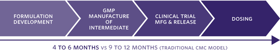 Fomulation Development to CMP Manufacture of Intermediate to Clinical Trial MFG & Release to Dosing - 4 to 6 Months vs 9 to 12 Months (Traditional CMC Model)